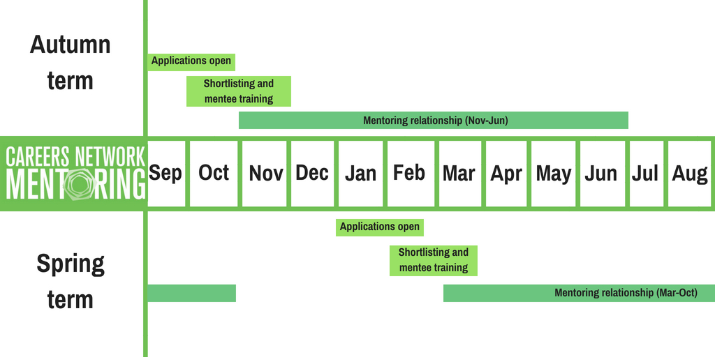 Careers Mentoring timeline. Please see text version below.