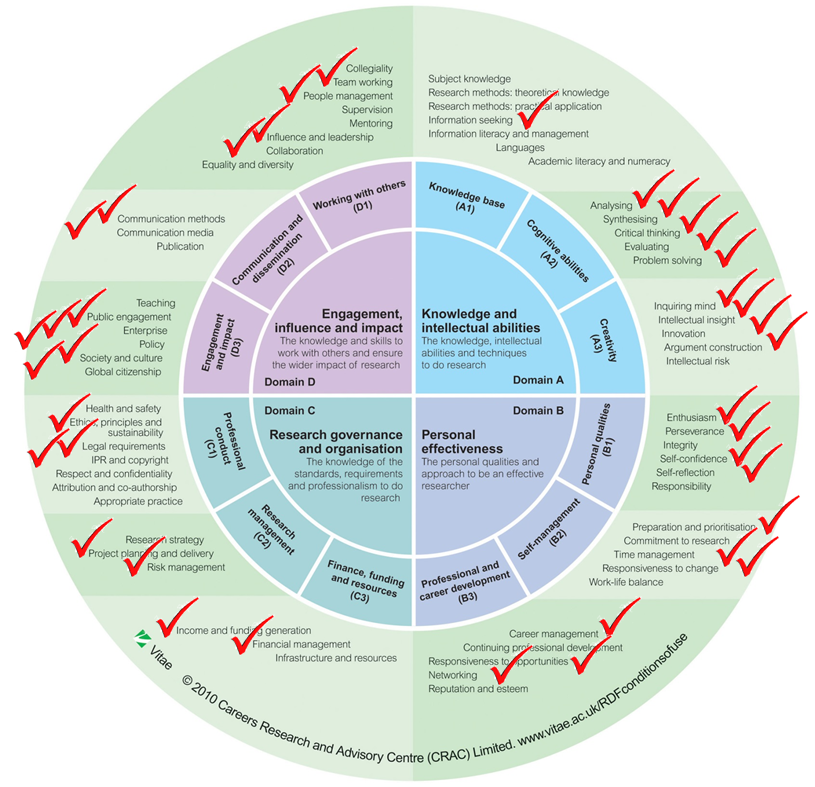 Vitae's Researcher Development Framework with enterprise skills ticked - link to accessible doc