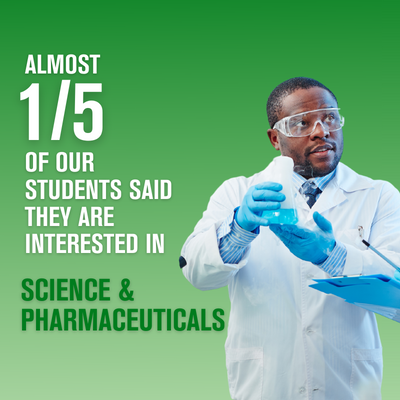 Almost 1/5 of our students said they are interested in science & pharmaceuticals