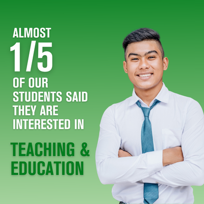 Almost 1/5 of our students said they are interested in teaching & education