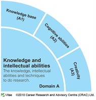 Domain A: Knowledge and intellectual abilities. The knowledge, intellectual abilities and techniques to do research. A1: Knowledge base. A2: Cognitive abilities. A3: Creativity.