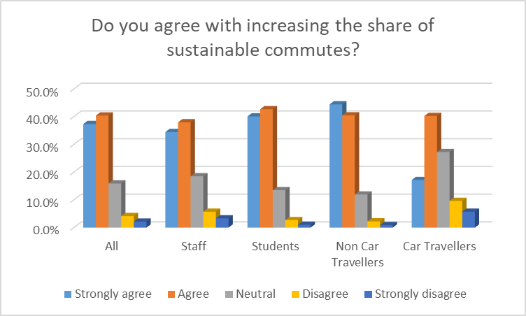 Travel Survey agreement with sustainable travel goals