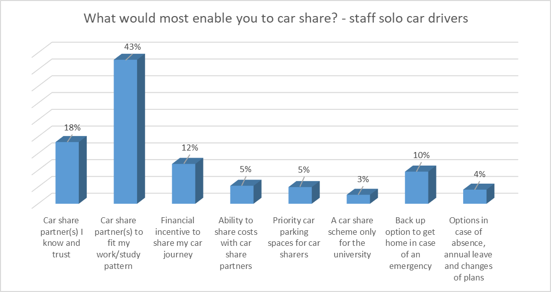 Travel survey carpooling evaluation