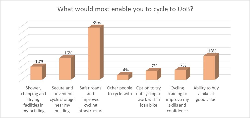 Travel Survey cycling evaluation