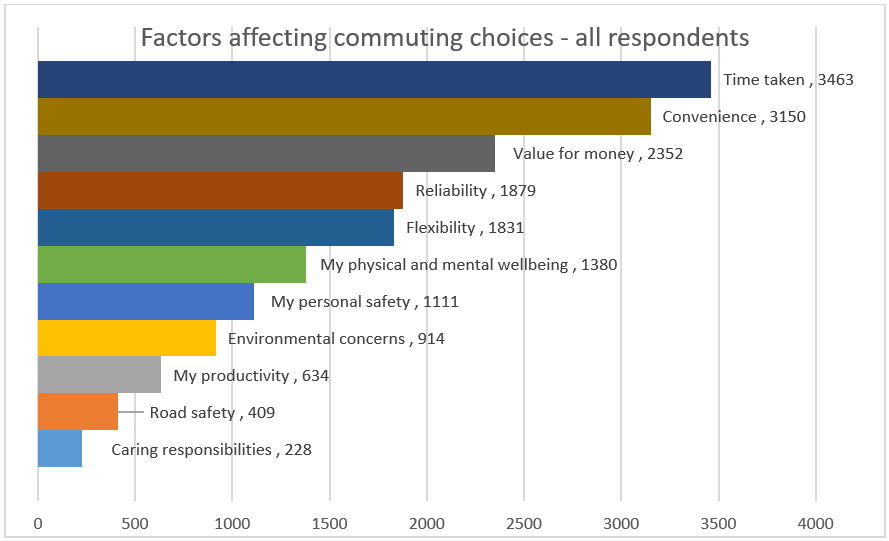 Travel Survey Factors affecting commuting choices