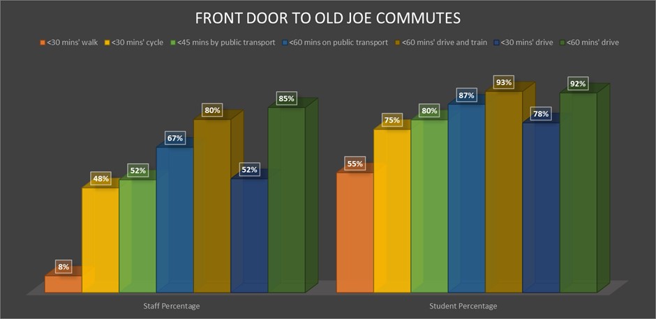 Travel Survey Front door to Old Joe graph