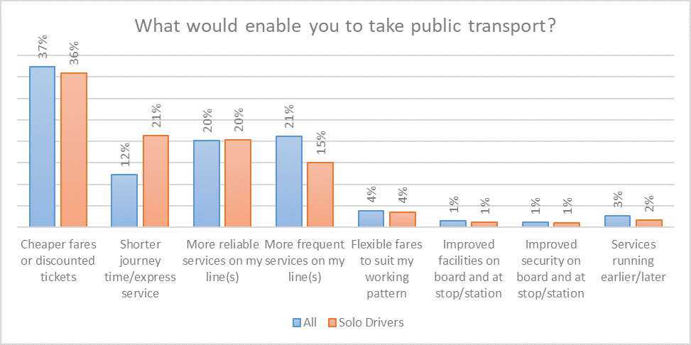 Travel Survey public transport evaluation car all users.jpg
