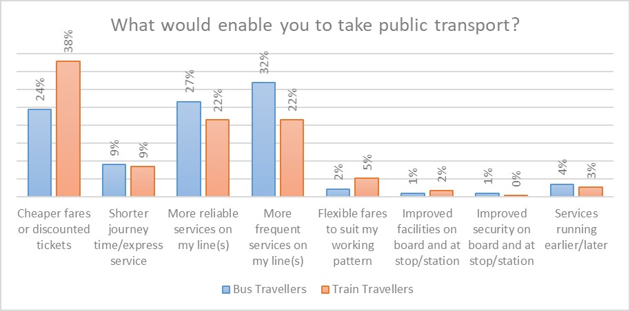 Travel Survey public transport evaluation