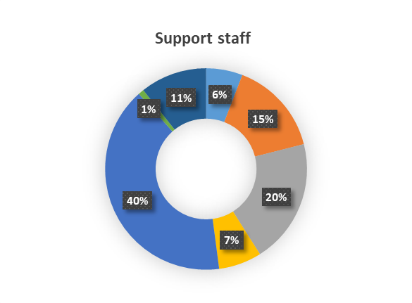 Travel Survey support modeshare