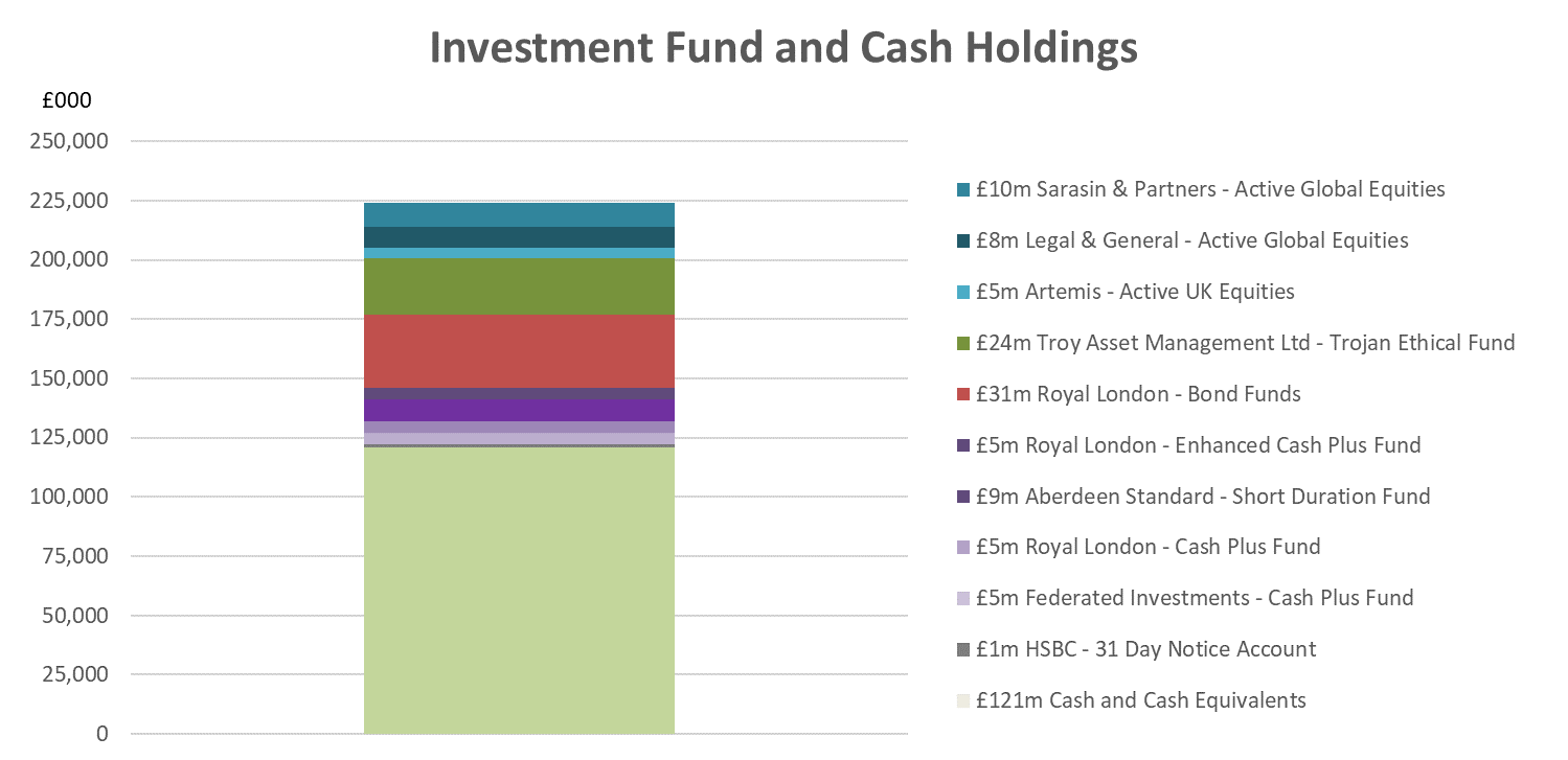investment column