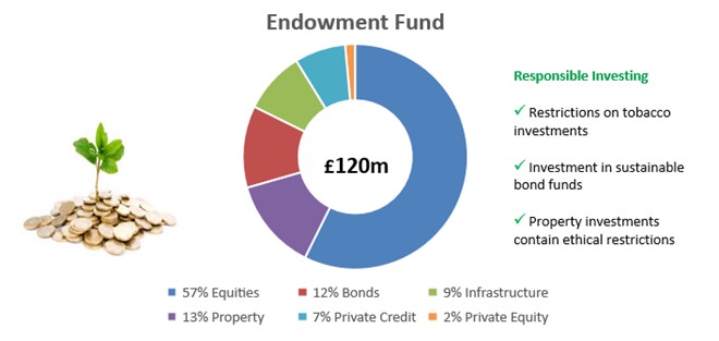 Endowment fund chart- A donut chart showing the University's Endowment Fund totalling £ 120m, which is separated into the following segments: 57% Equities, 12% Bonds, 9% Infrastructure, 13% Property, 7% Private Credit and 2% Private Equity.