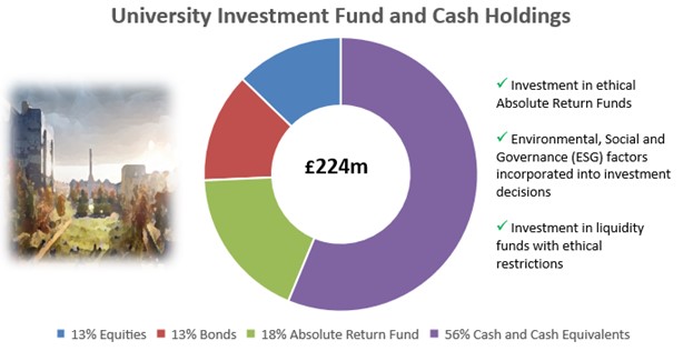 University investment fund and cash holdings chart- a donut chart showing from £224 million pounds, 13% Equities, 13% Bonds, 18% Absolute Return Funds, and 56% Cash and Cash Equivalents, with ticks next the following: Investment in ethical Absolute