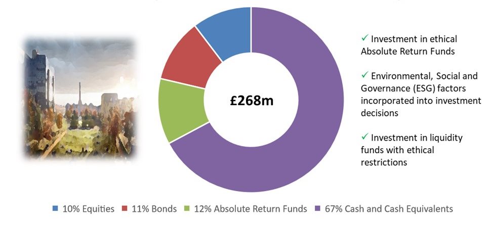 University investment fund and cash holdings chart- a donut chart showing from £268million pounds, 10% Equities, 11% Bonds, 12% Absolute Return Funds, and 67% Cash and Cash Equivalents, with ticks next the following: Investment in ethical Absolute Return Funds, Environmental, Social and Governance (ESG) factors incorporated into investment decisions, and investment in liquidity funds with ethical restrictions.