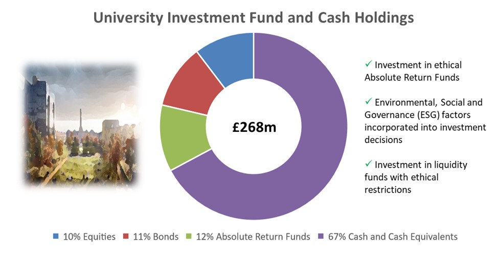 University investment fund and cash holdings chart- A donut chart showing the University's Investment Fund and Cash Holdings totalling £268m, which is separated into the following segments: 10% Equities, 11% Bonds, 12% Absolute Return Funds, and 67% Cash and Cash Equivalents.