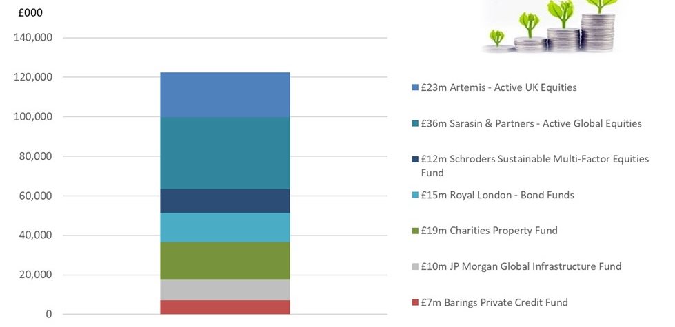 Endowment fund bar chart -  A stacked graph that breaks down how much of the University's £122m Endowment Fund is overseen by external investment managers. The graph depicts the following amounts/companies (top to bottom):  £23m Artemis - Active UK Equities, £36m Sarasin & Partners - Active Global Equities, £12m Schroders Sustainable Multi-Factor Equities Fund, £15m Royal London - Bond Funds, £19m Charities Property Fund, £10m JP Morgan Global Infrastructure Fund, and £7m Barings Private Credit Fund.