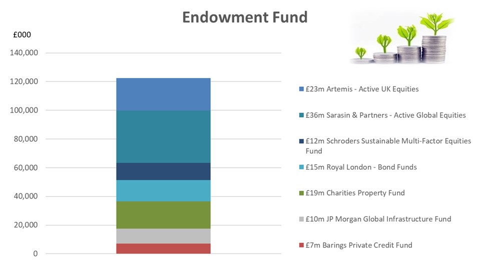Endowment fund chart- A stacked graph that breaks down how much of the University's £122m Endowment Fund is overseen by external investment managers. The graph depicts the following amounts/companies (top to bottom):  £23m Artemis - Active UK Equities, £36m Sarasin & Partners - Active Global Equities, £12m Schroders Sustainable Multi-Factor Equities Fund, £15m Royal London - Bond Funds, £19m Charities Property Fund, £10m JP Morgan Global Infrastructure Fund, and £7m Barings Private Credit Fund.