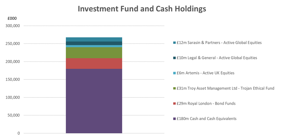 Investment funds and cash holdings chart- A stacked graph that breaks down how much of the University's £268m Investment Fund and Cash Holdings is overseen by external investment managers. The graph depicts the following amounts/companies: £12m Sarasin & Partners - Active Global Equities, £10m Legal & General – Active Global Equities, £6m Artemis - Active UK Equities, £31m Troy Asset Management Ltd – Trojan Ethical Fund, £29m Royal London - Bond Funds, £180m Cash and Cash Equivalents.