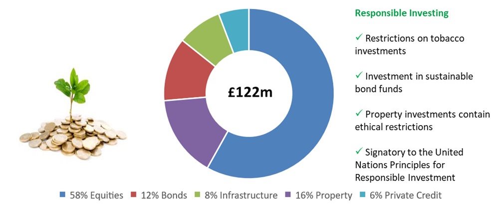 Endowment fund chart- A donut chart showing the University's Endowment Fund totalling £122m, which is separated into the following segments: 58% Equities, 12% Bonds, 8% Infrastructure, 16% Property, and 6% Private Credit.