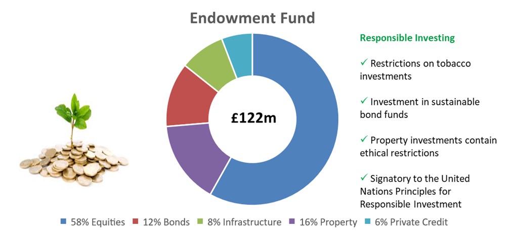 Endowment fund chart- A donut chart showing the University's Endowment Fund totalling £122m, which is separated into the following segments: 58% Equities, 12% Bonds, 8% Infrastructure, 16% Property, and 6% Private Credit.