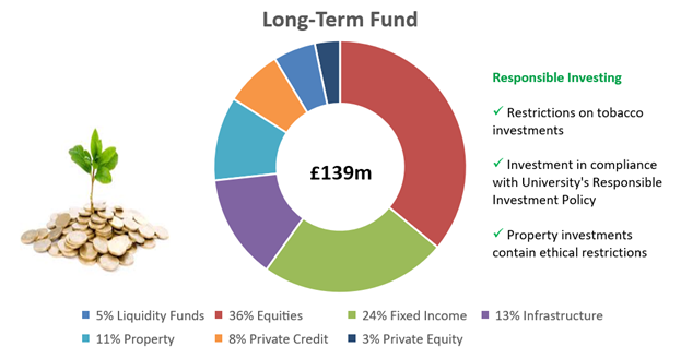 Chart 1 shows the split of the University’s Long-Term Fund between asset classes, as at 30th April 2024. The Long-Term Fund is split: 5% to Liquidity Funds, 36% Equities, 24% Fixed Income, 13% Infrastructure, 11% Property, 8% Private Credit and 3% Private Equity.  The chart shows the total portfolio value at £139m, as at 30th April 2024. In addition, the chart includes information regarding the University’s responsible investing: restrictions on tobacco investments; investment is in compliance with the University’s Responsible Investment Policy and; property investment contains ethical restrictions.