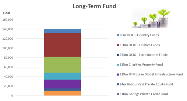 Chart 2 shows the split of the University’s Long-Term Fund between external investment managers, as at 30th April 2024. The Long-Term Fund is split: £8m to the University’s Outsourced Chief Investment Officer (OCIO), JP Morgan Private Bank, £50m OCIO Equities, £33m OCIO Fixed Income, £15m Charities Property Fund, £19m JP Morgan Asset Management Global Infrastructure Fund, £4m HarbourVest private Equity Fund and £10m Barings Private Credit Fund.