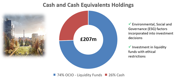 Chart 3 shows the University’s cash and cash equivalents split between liquidity funds and cash holdings, as at 30th April 2024. The University’s cash and cash equivalents is split: 74% to the University’s Outsourced Chief Investment Officer (OCIO), JP Morgan Private Bank, Liquidity Funds, and 26% cash holdings. The chart shows the total value of the University’s cash and cash equivalents at £207m, as at 30th April 2024. In addition, the chart includes information regarding the University’s responsible investing: environmental, social and governance (ESG) factors are incorporated into investment decisions and; investment in liquidity funds with ethical restrictions.