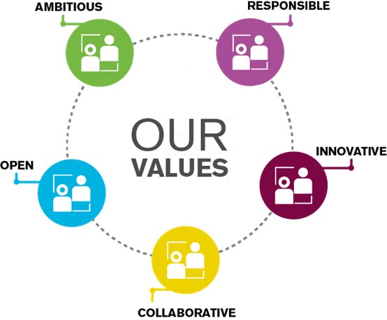 Our Values: Ambitious; Responsible; Innovative; Collaborative; Open.