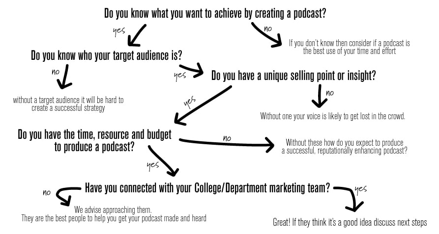 A flowchart showing various questions and answers to help people determine if a podcast is the right communication medium for their needs