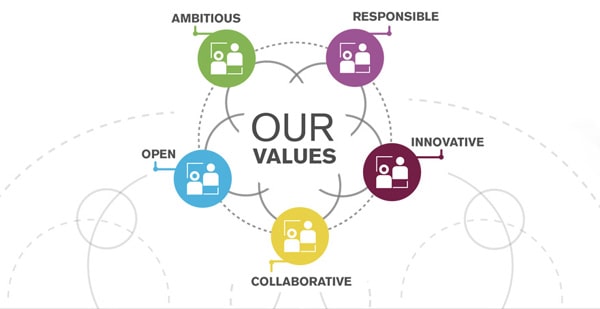 Graphic showing the University of Birmingham's five core values as coloured spheres