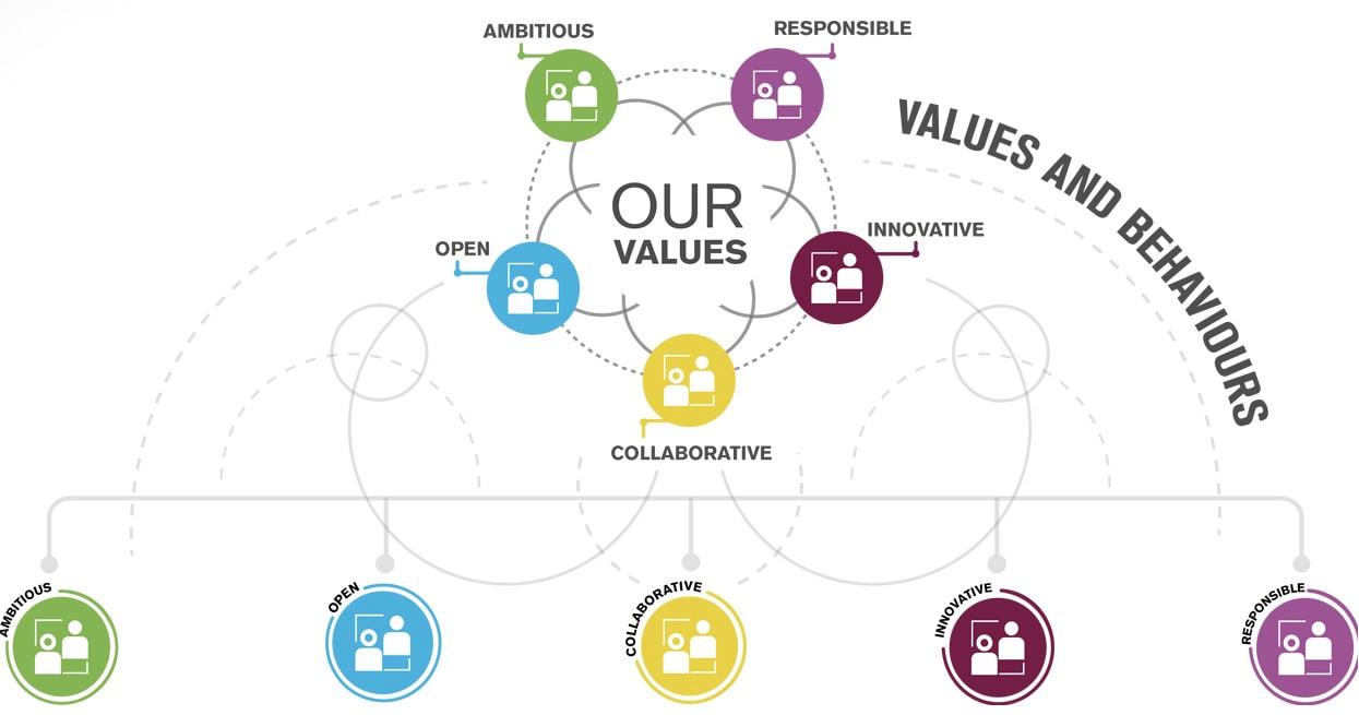 Banner graphic featuring the University's five values and behaviours
