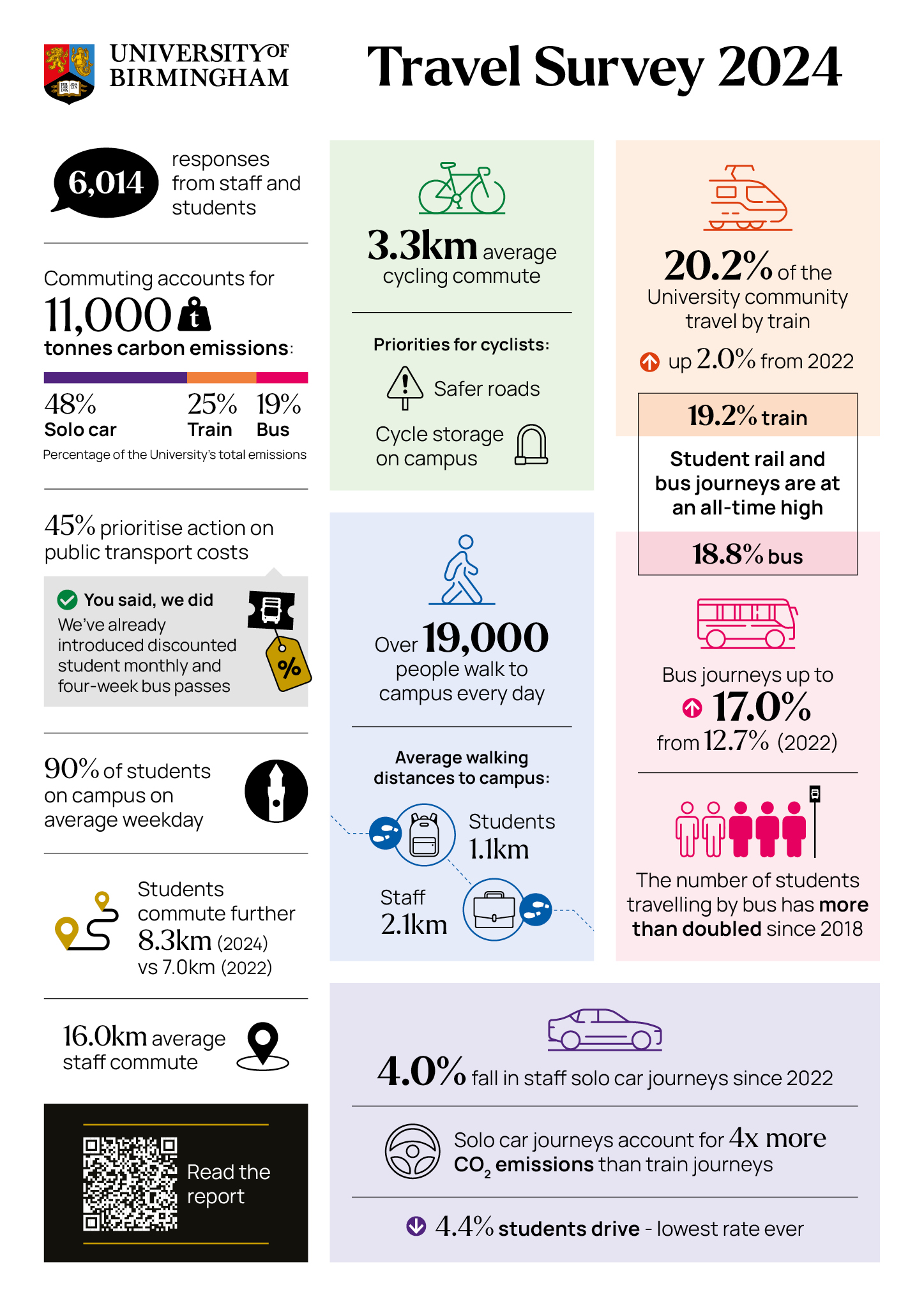 An infographic showing some of the highlights of the 2024 travel survey results